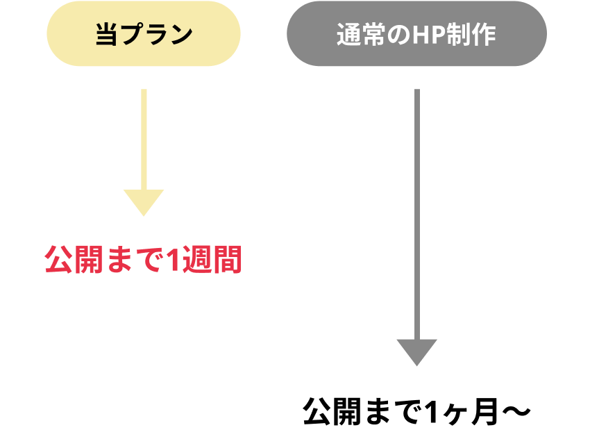 1週間で最短リリース