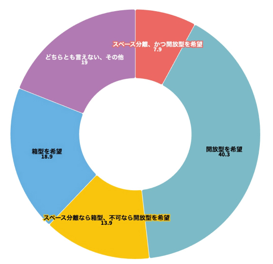 市の方針(箱型喫煙所の整備)に対する喫煙者調査