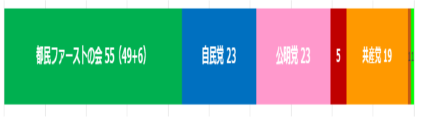 選挙結果