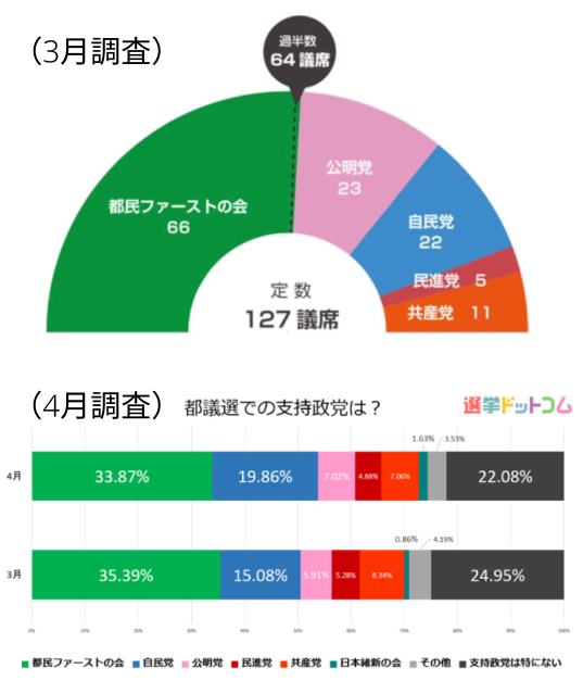 2017年都議選での議席予測精度