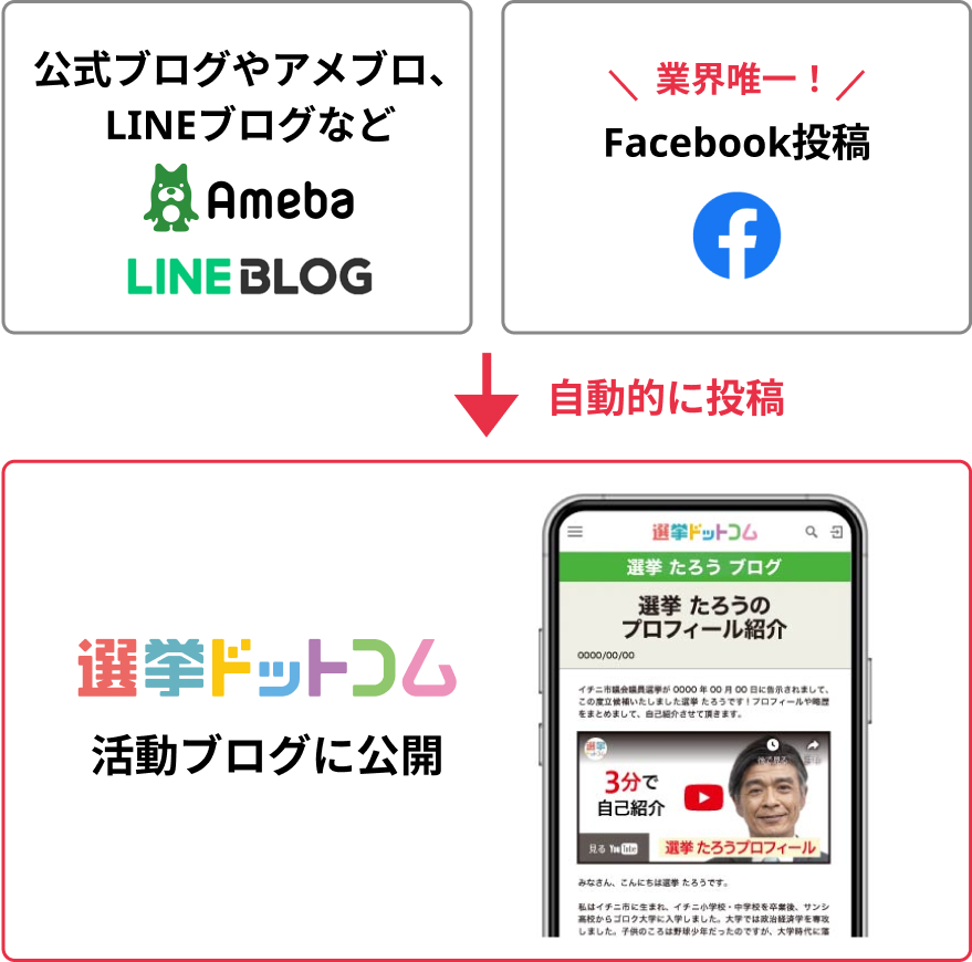 facebook・他社ブログ連携