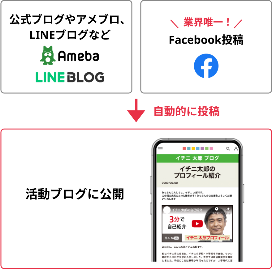 facebook・他社ブログ連携