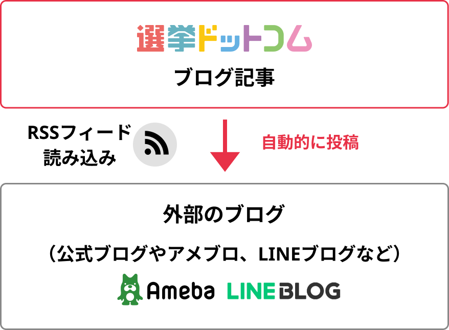 RSS発行/読み込み
