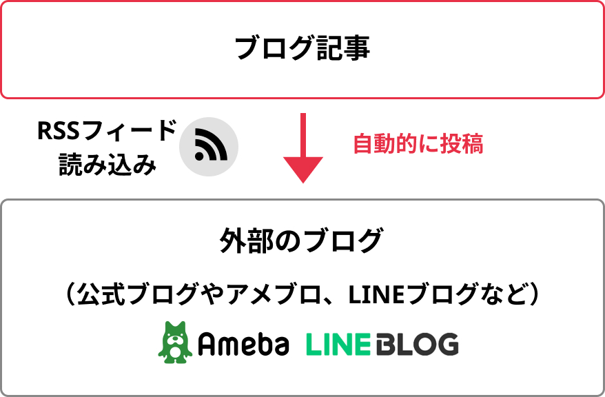 RSS発行/読み込み