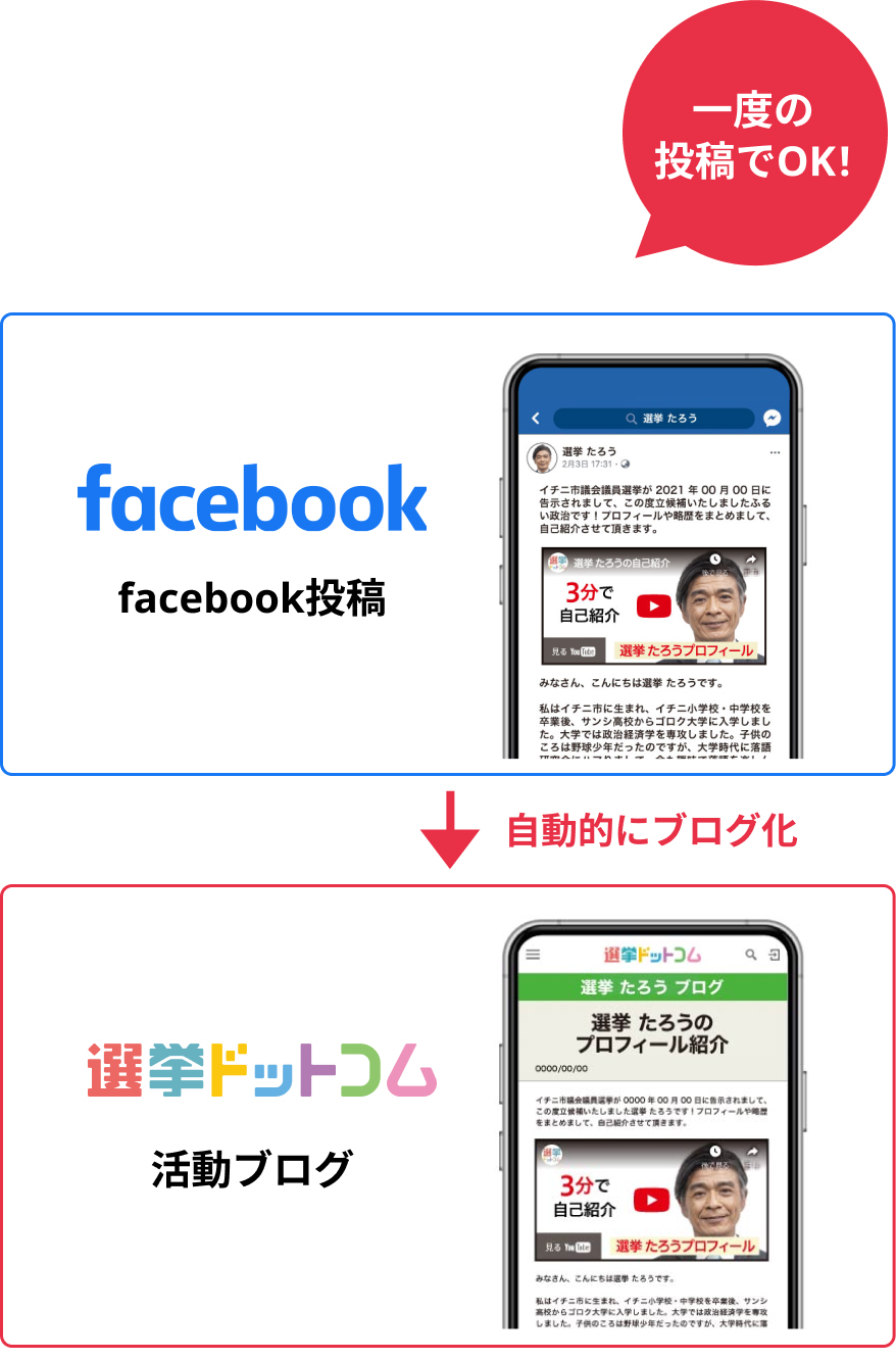 SNSも自動連携