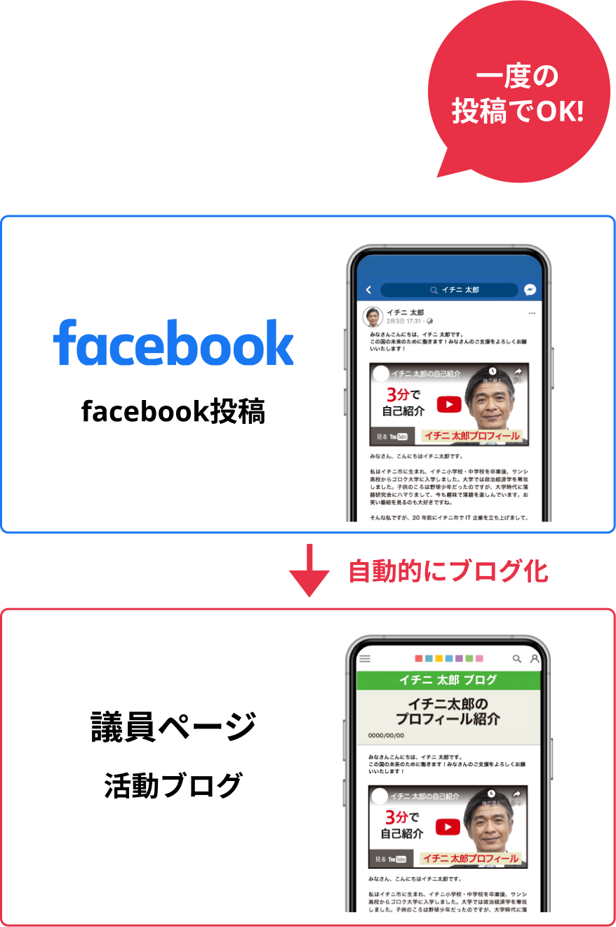 SNSも自動連携