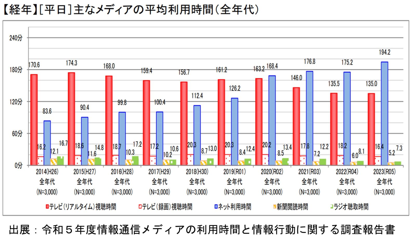 主なメディアの平均利用時間