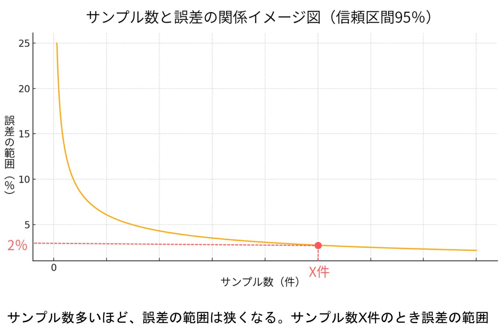 サンプル数と誤差の関係イメージ図